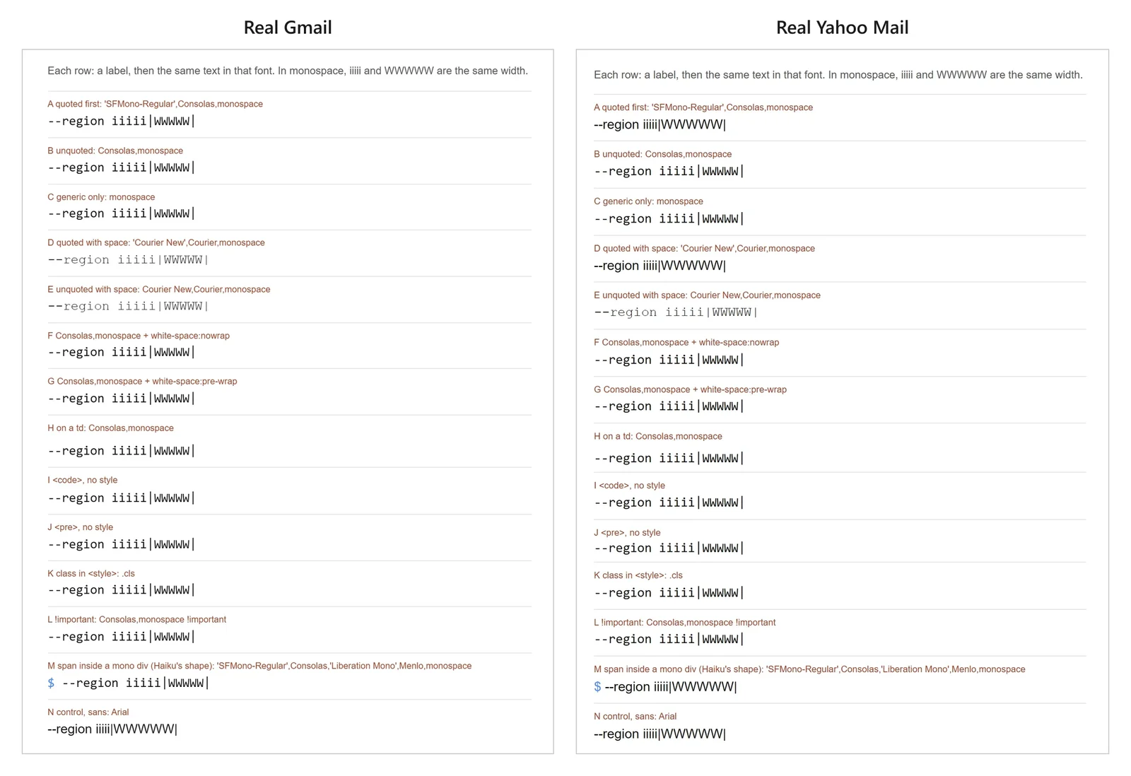 Fourteen font tests side by side: every row is monospace in real Gmail; in real Yahoo Mail, the rows whose inline font list quotes a name show a sans-serif font